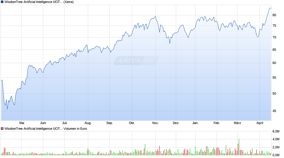 WisdomTree Artificial Intelligence UCITS ETF - USD Acc Chart