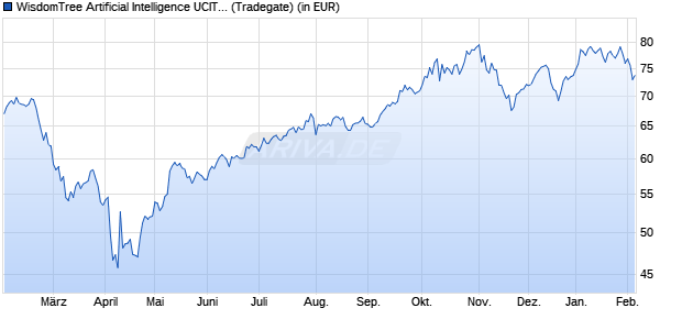 Performance des WisdomTree Artificial Intelligence UCITS ETF - USD Acc (WKN A2N7KX, ISIN IE00BDVPNG13)