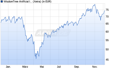 Performance des WisdomTree Artificial Intelligence UCITS ETF - USD Acc (WKN A2N7KX, ISIN IE00BDVPNG13)