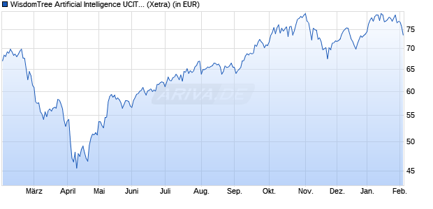 Performance des WisdomTree Artificial Intelligence UCITS ETF - USD Acc (WKN A2N7KX, ISIN IE00BDVPNG13)