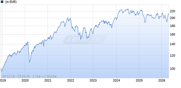 BSF - BlackRock European Unconstrained Equity Fund A2 EUR Chart