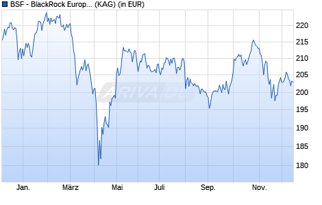 Performance des BSF - BlackRock European Unconstrained Equity Fund A2 EUR (WKN A2N9MN, ISIN LU1893597309)
