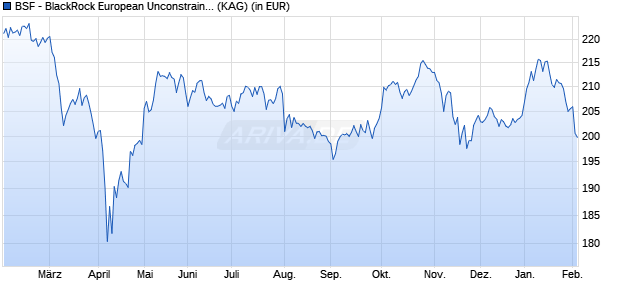Performance des BSF - BlackRock European Unconstrained Equity Fund A2 EUR (WKN A2N9MN, ISIN LU1893597309)