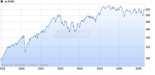 BSF - BlackRock European Unconstrained Equity Fund D2 EUR Chart