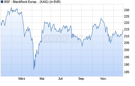 Performance des BSF - BlackRock European Unconstrained Equity Fund D2 EUR (WKN A2N9MP, ISIN LU1893597481)