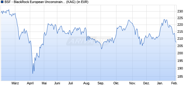 Performance des BSF - BlackRock European Unconstrained Equity Fund D2 EUR (WKN A2N9MP, ISIN LU1893597481)