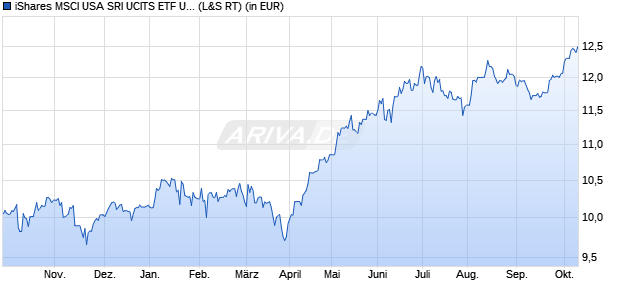 Performance des iShares MSCI USA SRI UCITS ETF USD (Dist) (WKN A2N9LH, ISIN IE00BZ173T46)