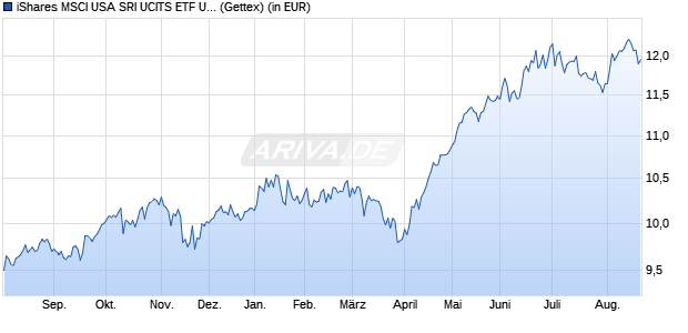 Performance des iShares MSCI USA SRI UCITS ETF USD (Dist) (WKN A2N9LH, ISIN IE00BZ173T46)