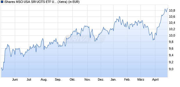 Performance des iShares MSCI USA SRI UCITS ETF USD (Dist) (WKN A2N9LH, ISIN IE00BZ173T46)