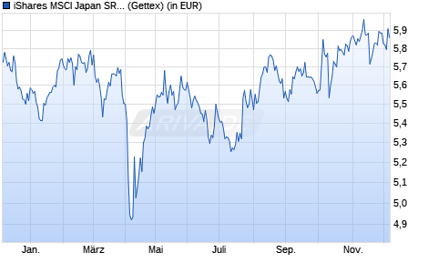 Performance des iShares MSCI Japan SRI UCITS ETF USD (Dist) (WKN A2N9LK, ISIN IE00BGDQ0V72)