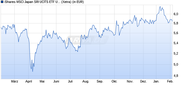 Performance des iShares MSCI Japan SRI UCITS ETF USD (Dist) (WKN A2N9LK, ISIN IE00BGDQ0V72)