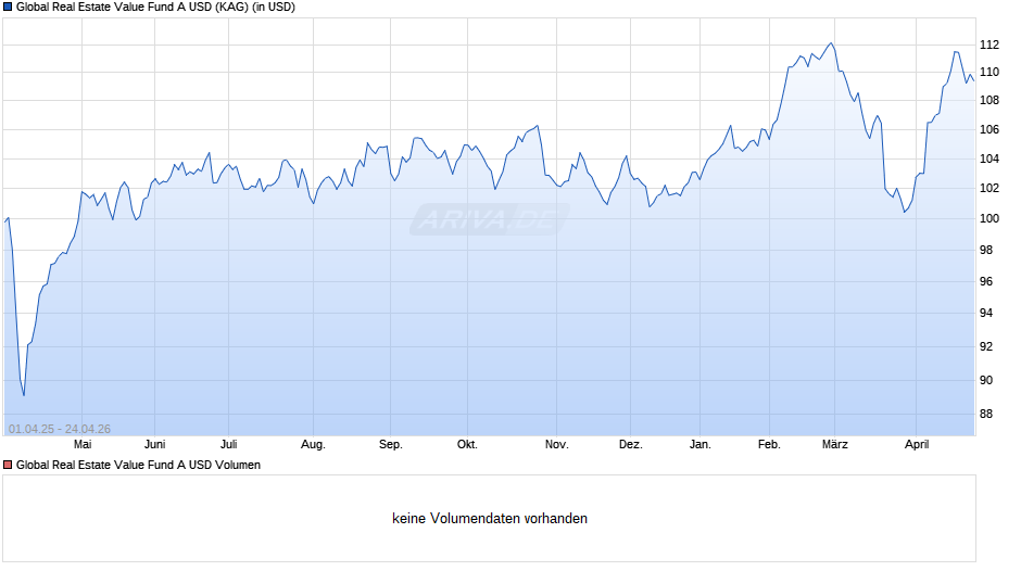 Global Real Estate Value Fund A USD Chart