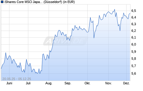 Performance des iShares Core MSCI Japan IMI UCITS ETF USD (Dist) (WKN A2N8RU, ISIN IE00BFM15T99)