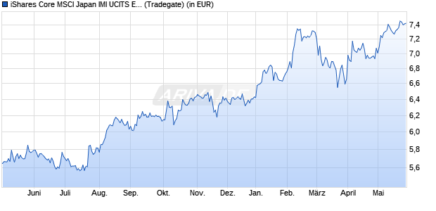 Performance des iShares Core MSCI Japan IMI UCITS ETF USD (Dist) (WKN A2N8RU, ISIN IE00BFM15T99)