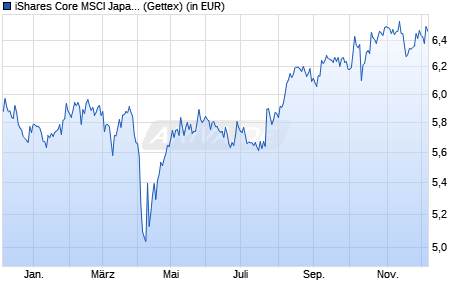 Performance des iShares Core MSCI Japan IMI UCITS ETF USD (Dist) (WKN A2N8RU, ISIN IE00BFM15T99)