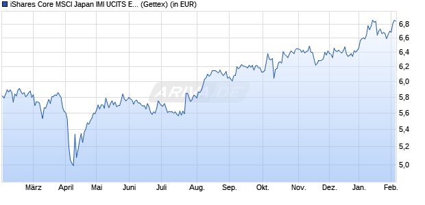 Performance des iShares Core MSCI Japan IMI UCITS ETF USD (Dist) (WKN A2N8RU, ISIN IE00BFM15T99)