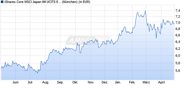 Performance des iShares Core MSCI Japan IMI UCITS ETF USD (Dist) (WKN A2N8RU, ISIN IE00BFM15T99)