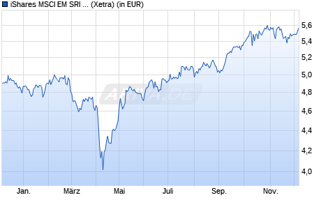 Performance des iShares MSCI EM SRI UCITS ETF USD (Dist) (WKN A2N9LJ, ISIN IE00BGDQ0T50)
