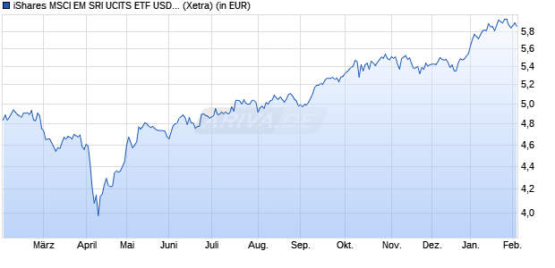 Performance des iShares MSCI EM SRI UCITS ETF USD (Dist) (WKN A2N9LJ, ISIN IE00BGDQ0T50)