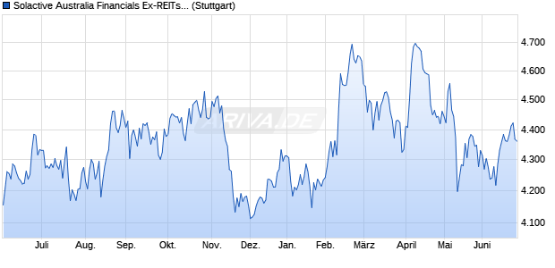Solactive Australia Financials Ex-REITs Sector Index (. Chart
