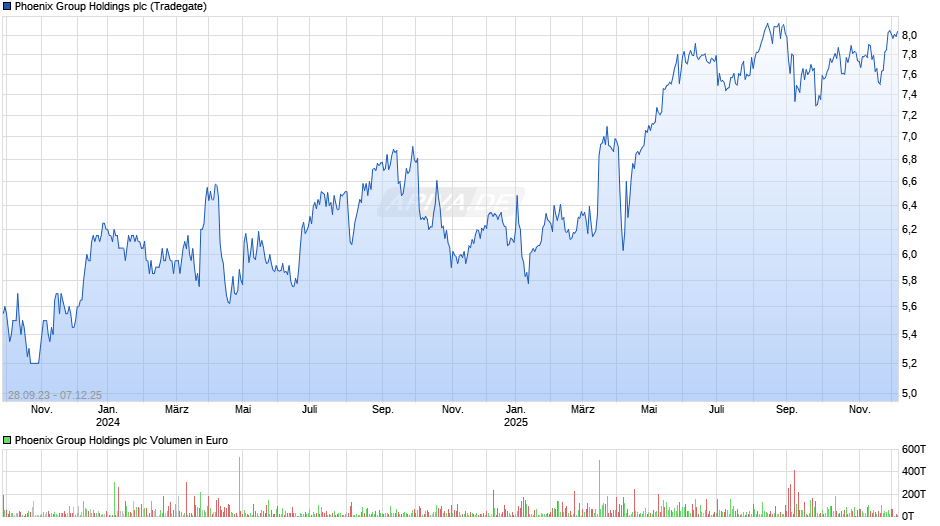 Phoenix Group Holdings Chart