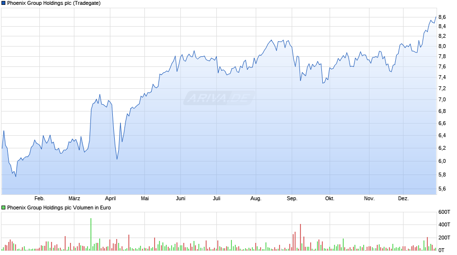 Phoenix Group Holdings Chart Realtime Chartanalysen Performance