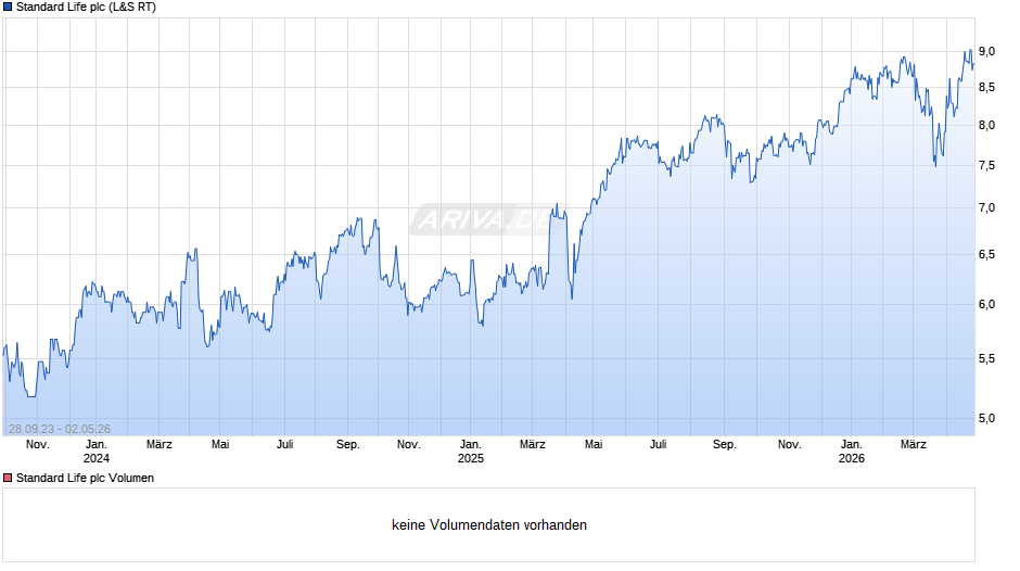 Standard Life Chart