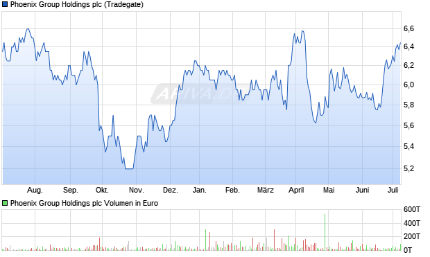 Phoenix Group Holdings plc Aktie Chart
