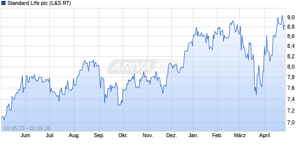 Phoenix Group Holdings Aktie Chart