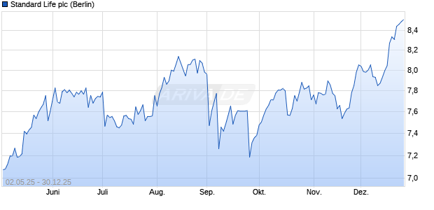 Standard Life Aktie Chart