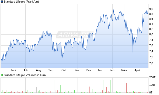 Standard Life Aktie Chart