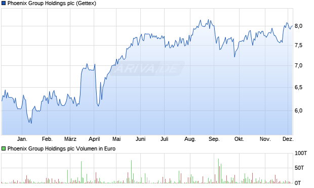 Phoenix Group Holdings Aktie Chart