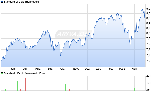 Standard Life Aktie Chart