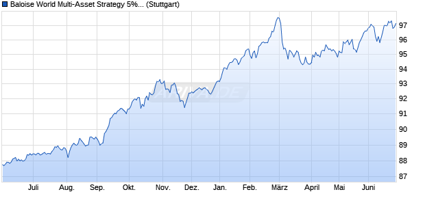 Baloise World Multi-Asset Strategy 5% CHF Chart