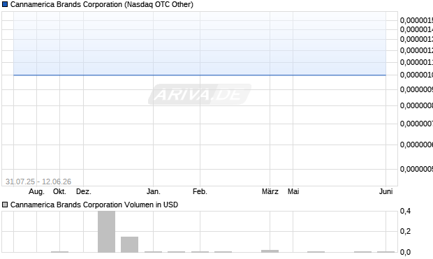 Cannamerica Brands Aktie Chart