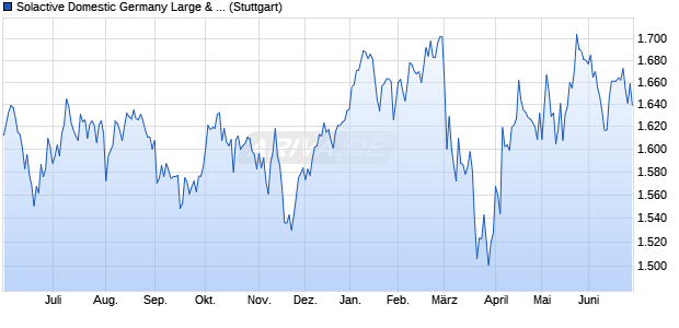 Solactive Domestic Germany Large & Mid Cap Index . Chart