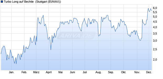 Turbo Long auf Bechtle [Morgan Stanley & Co. Interna. (WKN: MF8WNC) Chart
