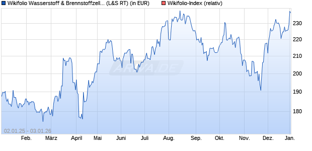 Endlos Zertifikat WF00HY2050 auf Wikifolio-Index  [La. (WKN: LS9NCK) Chart