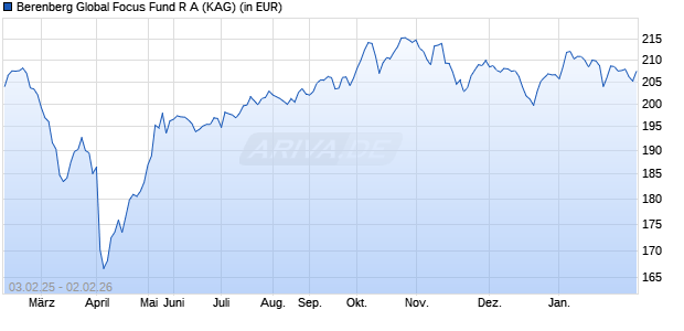Performance des Berenberg Global Focus Fund R A (WKN A2N73B, ISIN LU1900076933)