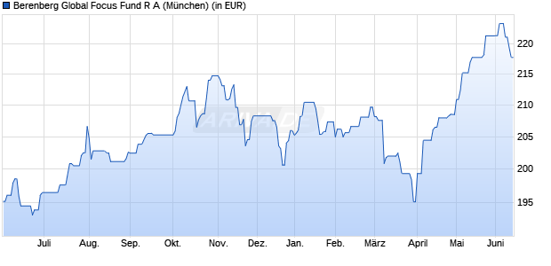Performance des Berenberg Global Focus Fund R A (WKN A2N73B, ISIN LU1900076933)