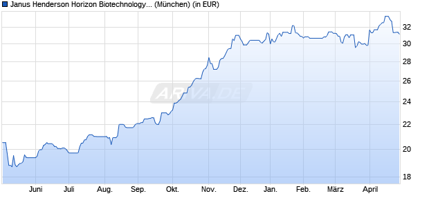 Performance des Janus Henderson Horizon Biotechnology Fund A2 USD (WKN A2N85V, ISIN LU1897414303)