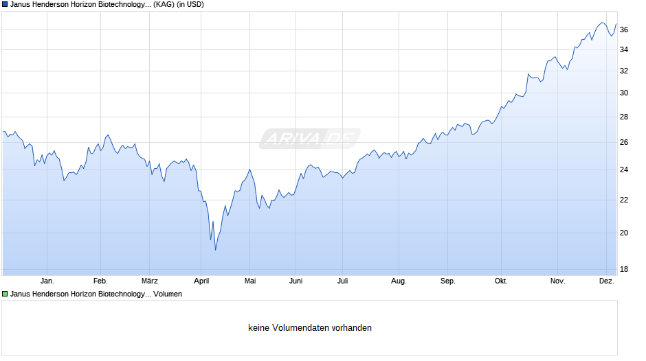 Janus Henderson Horizon Biotechnology Fund IU2 USD Chart