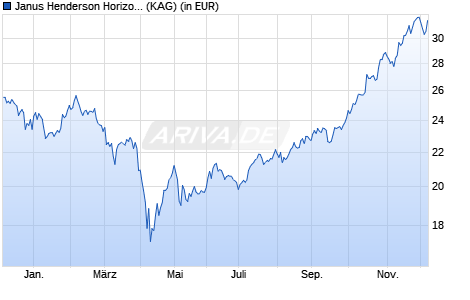 Performance des Janus Henderson Horizon Biotechnology Fund IU2 USD (WKN A2N85X, ISIN LU1897414568)