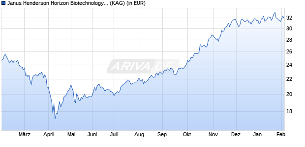 Performance des Janus Henderson Horizon Biotechnology Fund IU2 USD (WKN A2N85X, ISIN LU1897414568)