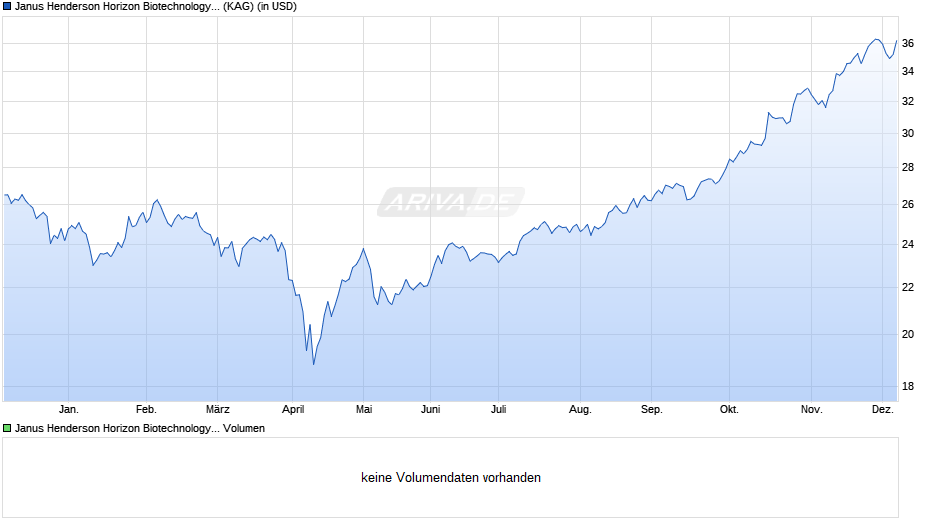 Janus Henderson Horizon Biotechnology Fund H2 USD Chart