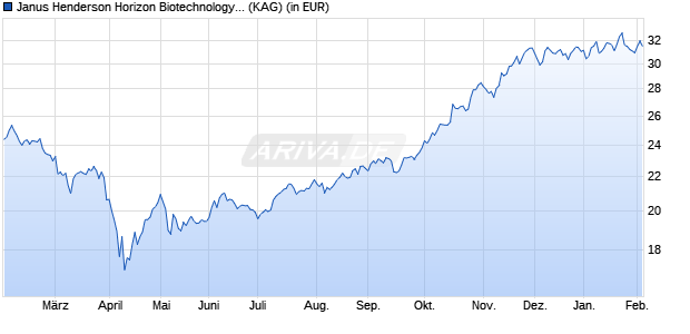 Performance des Janus Henderson Horizon Biotechnology Fund H2 USD (WKN A2N85W, ISIN LU1897414485)