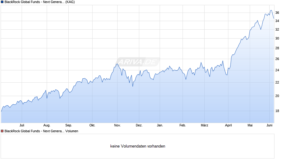 BlackRock Global Funds - Next Generation Technology I2 EUR Chart