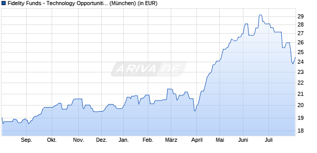 Performance des Fidelity Funds - Technology Opportunities A-ACC-EUR (WKN A2N9R3, ISIN LU1881514001)