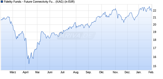 Performance des Fidelity Funds - Future Connectivity Fund Y-ACC-EUR (WKN A2N9R4, ISIN LU1881514779)