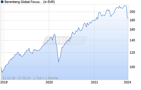 Berenberg Global Focus Fund B A Chart